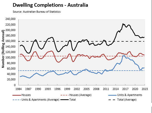 Australian housing market crashes as new home construction falls