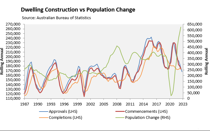 Australian new home construction plunges to 10-year low