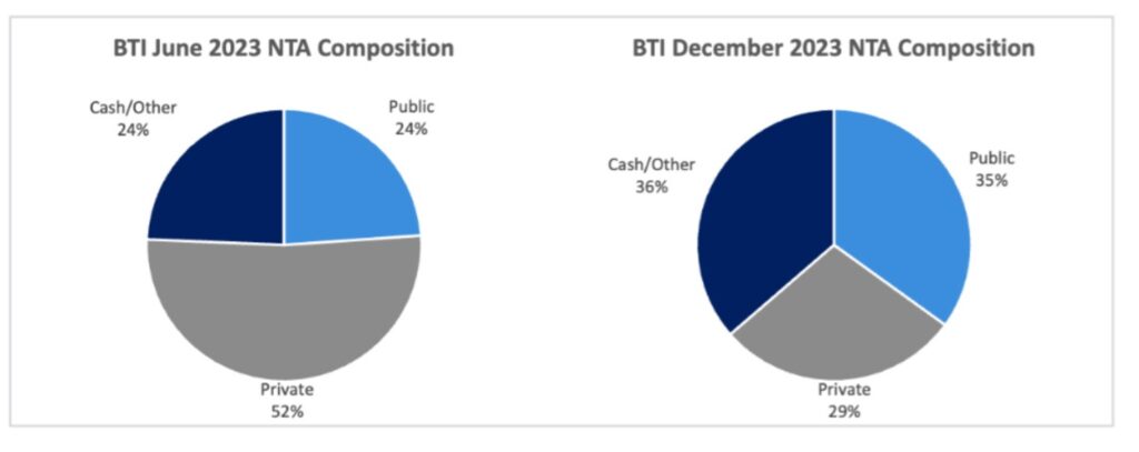 Bailador Technology Investments well-positioned for growth in H2 FY24