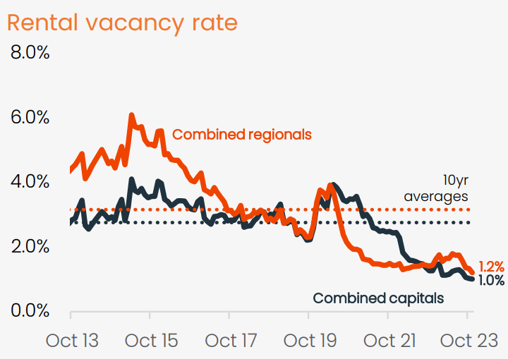 Australia’s housing shortage: A crisis in the making?